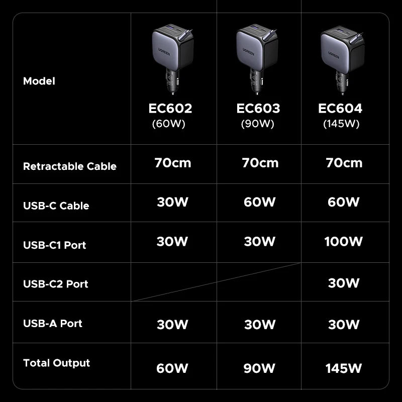 UGREEN Retractable USB-C Car Charger source-backed product image