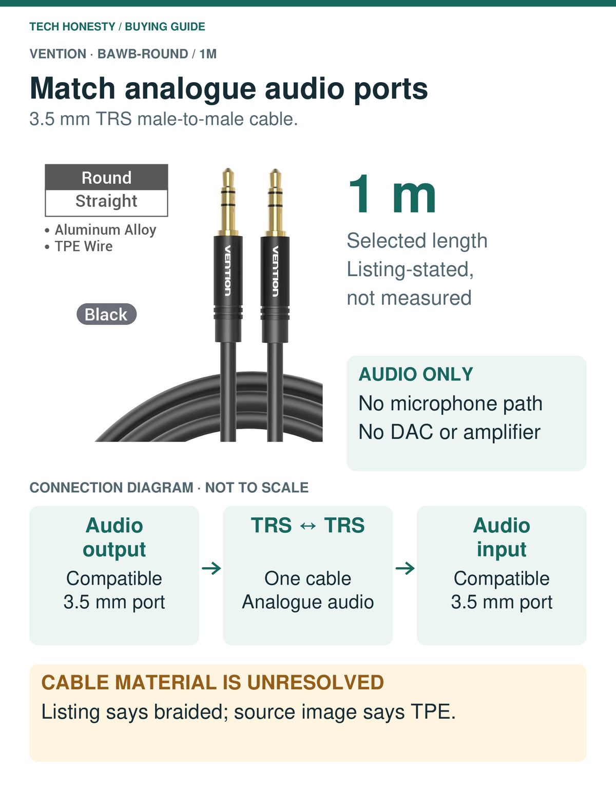 Vention analogue audio connection guide: selected 1 m 3.5 mm TRS male-to-male cable; no microphone path, DAC or amplification. Cable material remains unresolved because listing says braided and image says TPE.