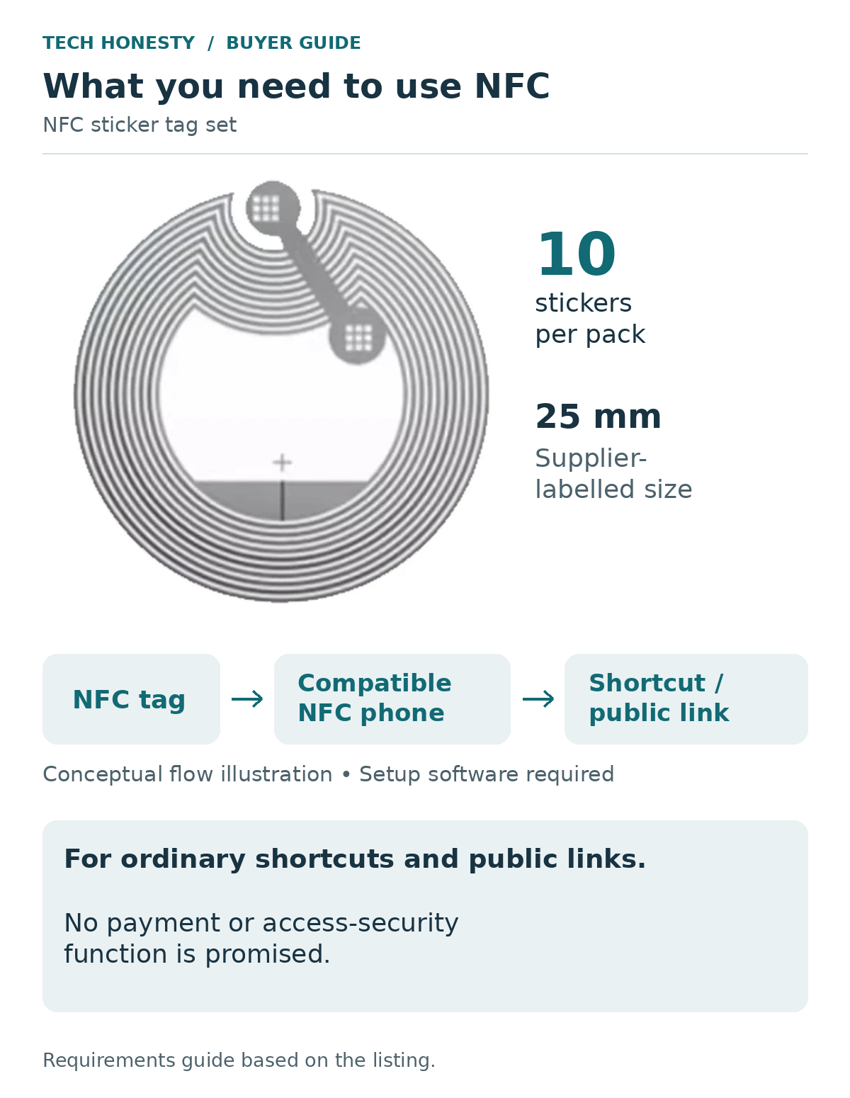 NFC tag guide: ten stickers per pack, supplier-labelled 25 mm. A compatible NFC phone and setup software are required. For ordinary shortcuts and public links; no payment or access-security function promised.